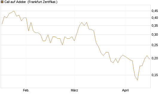 Call auf Adobe [UBS AG (London)] Chart