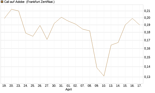 Call auf Adobe [UBS AG (London)] Chart