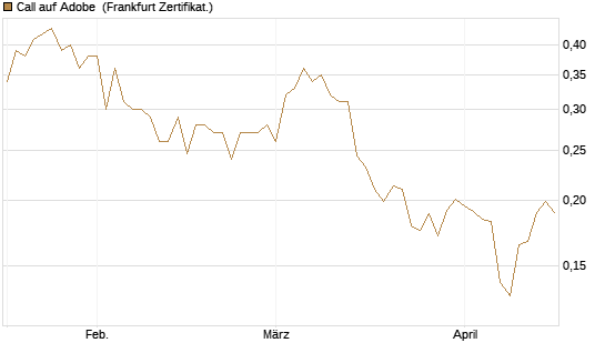 Call auf Adobe [UBS AG (London)] Chart