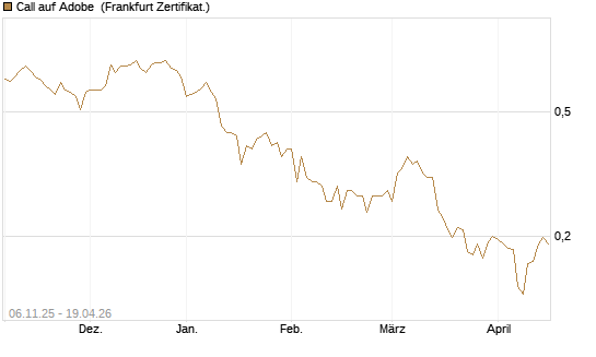 Call auf Adobe [UBS AG (London)] Chart