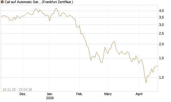 Call auf Automatic Data Processing [UBS AG (London)] Chart