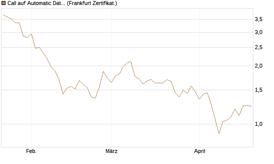 Call auf Automatic Data Processing [UBS AG (London)] Chart