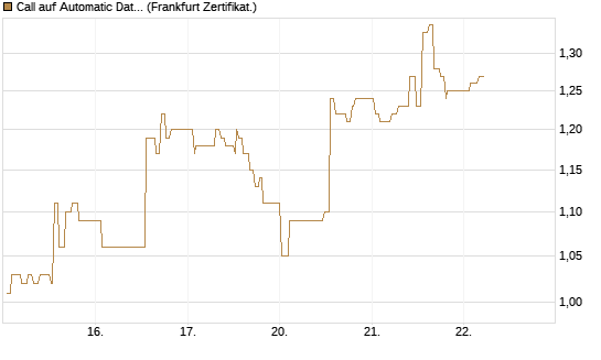 Call auf Automatic Data Processing [UBS AG (London)] Chart
