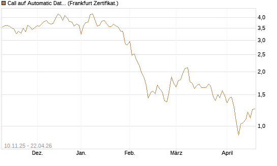 Call auf Automatic Data Processing [UBS AG (London)] Chart