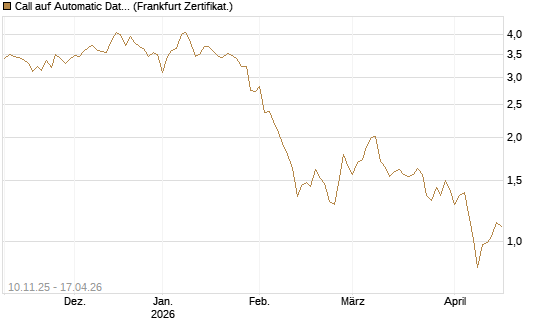 Call auf Automatic Data Processing [UBS AG (London)] Chart