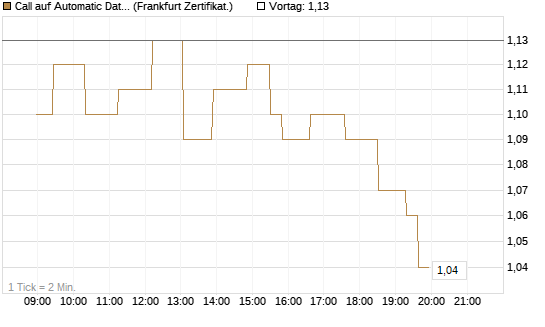 Call auf Automatic Data Processing [UBS AG (London)] Chart