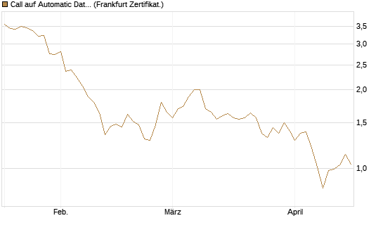 Call auf Automatic Data Processing [UBS AG (London)] Chart