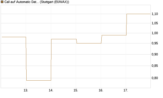 Call auf Automatic Data Processing [UBS AG (London)] Chart