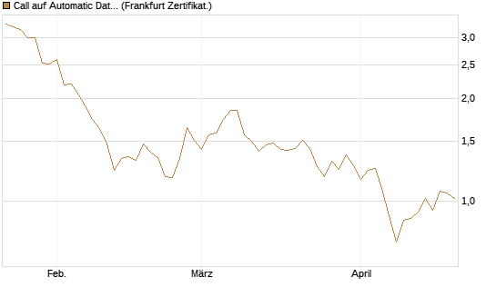 Call auf Automatic Data Processing [UBS AG (London)] Chart