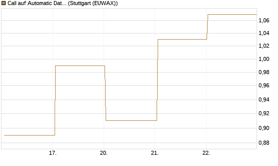 Call auf Automatic Data Processing [UBS AG (London)] Chart