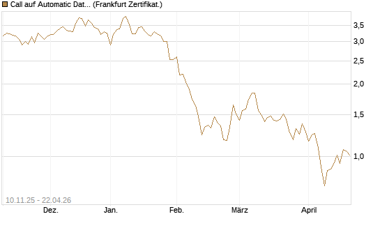 Call auf Automatic Data Processing [UBS AG (London)] Chart