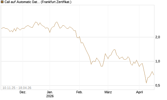 Call auf Automatic Data Processing [UBS AG (London)] Chart