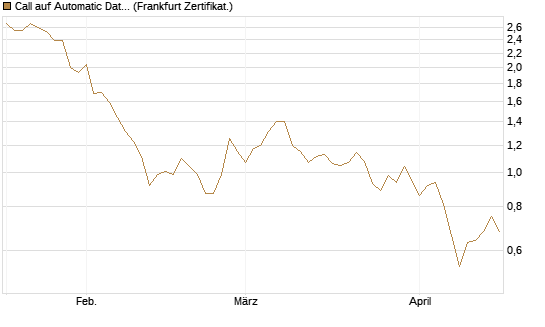 Call auf Automatic Data Processing [UBS AG (London)] Chart