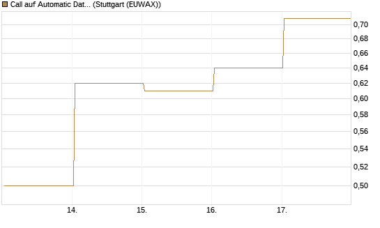 Call auf Automatic Data Processing [UBS AG (London)] Chart
