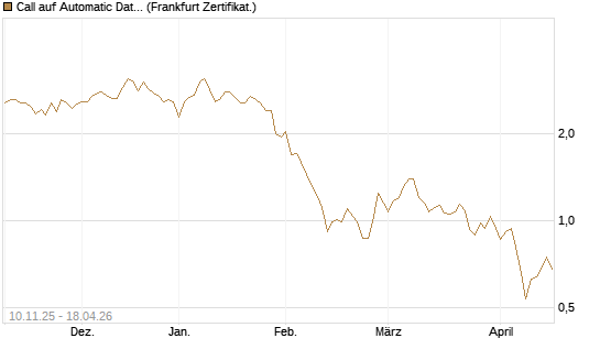 Call auf Automatic Data Processing [UBS AG (London)] Chart