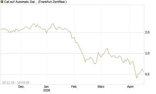Call auf Automatic Data Processing [UBS AG (London)] Chart