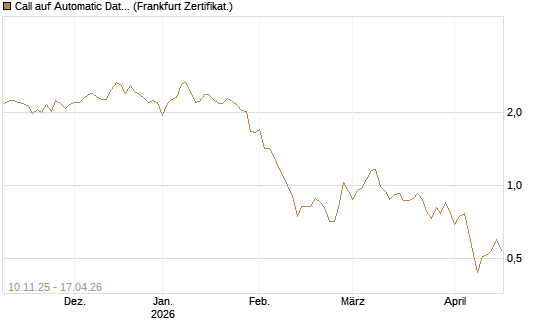 Call auf Automatic Data Processing [UBS AG (London)] Chart