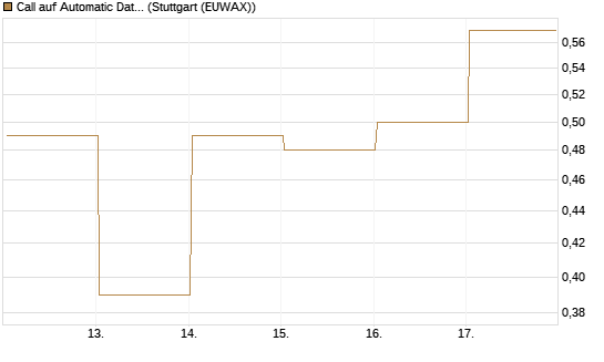 Call auf Automatic Data Processing [UBS AG (London)] Chart