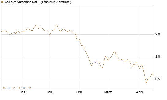Call auf Automatic Data Processing [UBS AG (London)] Chart