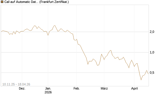 Call auf Automatic Data Processing [UBS AG (London)] Chart
