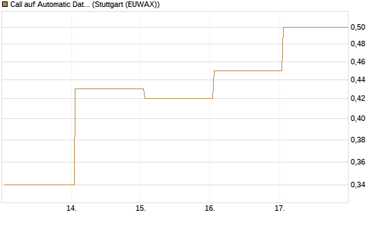 Call auf Automatic Data Processing [UBS AG (London)] Chart