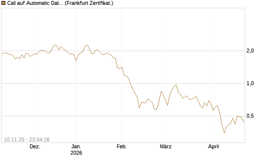 Call auf Automatic Data Processing [UBS AG (London)] Chart