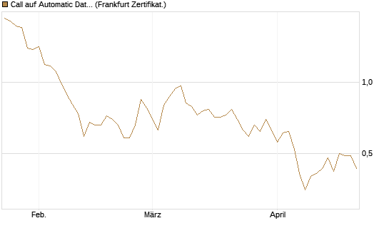 Call auf Automatic Data Processing [UBS AG (London)] Chart