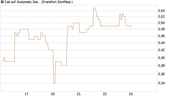 Call auf Automatic Data Processing [UBS AG (London)] Chart