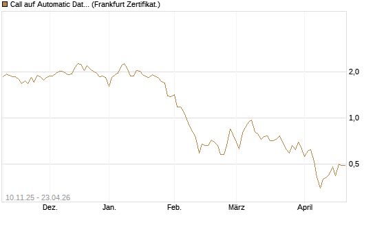 Call auf Automatic Data Processing [UBS AG (London)] Chart