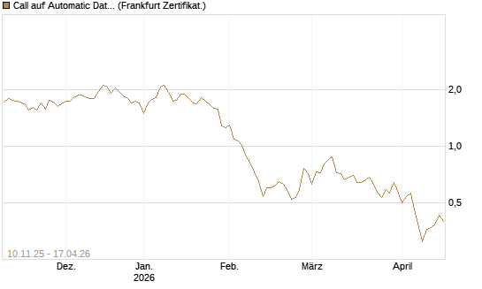 Call auf Automatic Data Processing [UBS AG (London)] Chart