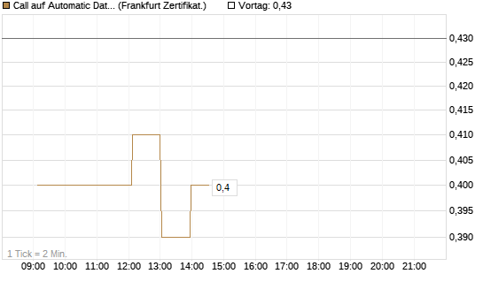 Call auf Automatic Data Processing [UBS AG (London)] Chart