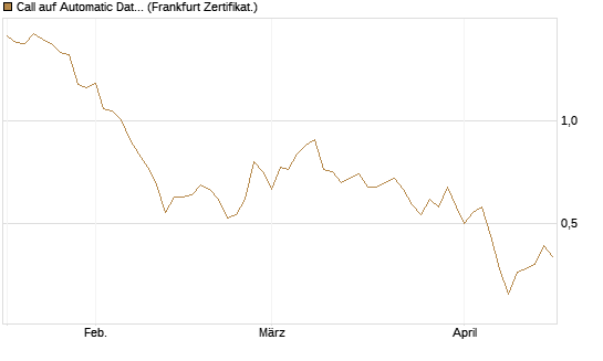 Call auf Automatic Data Processing [UBS AG (London)] Chart