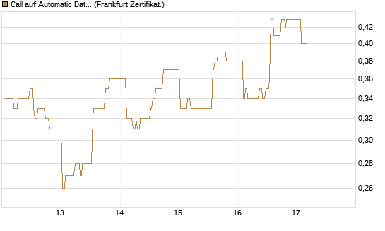 Call auf Automatic Data Processing [UBS AG (London)] Chart