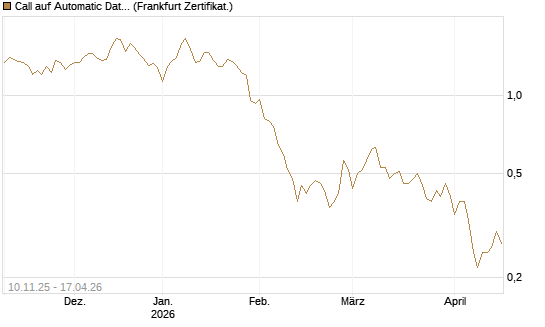 Call auf Automatic Data Processing [UBS AG (London)] Chart
