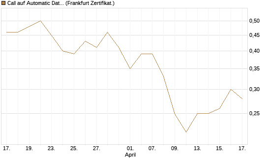Call auf Automatic Data Processing [UBS AG (London)] Chart