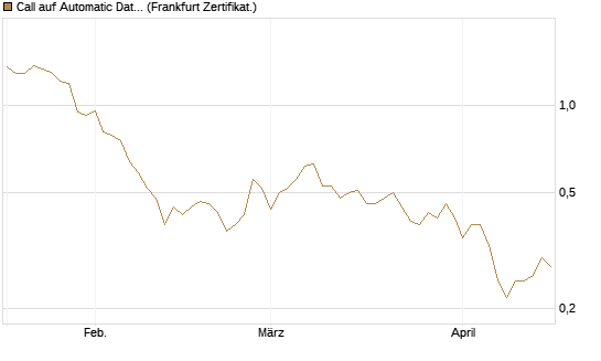 Call auf Automatic Data Processing [UBS AG (London)] Chart