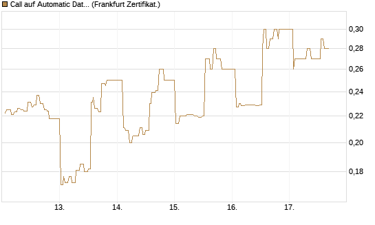 Call auf Automatic Data Processing [UBS AG (London)] Chart