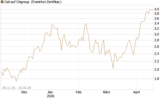 Call auf Citigroup [UBS AG (London)] Chart