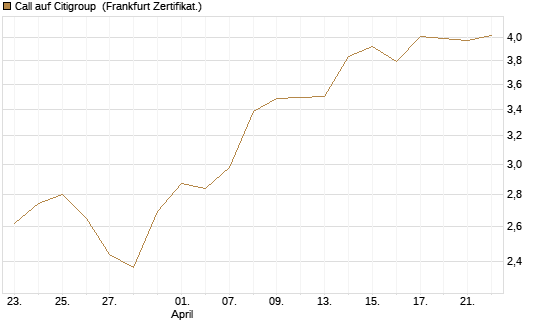 Call auf Citigroup [UBS AG (London)] Chart