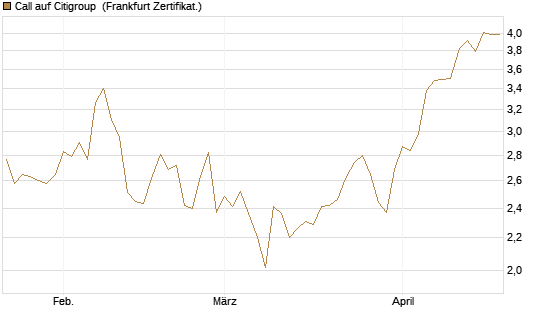 Call auf Citigroup [UBS AG (London)] Chart