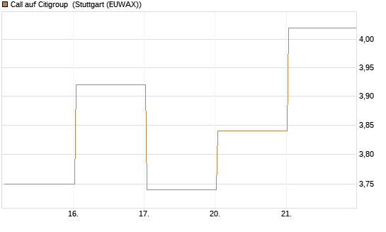 Call auf Citigroup [UBS AG (London)] Chart