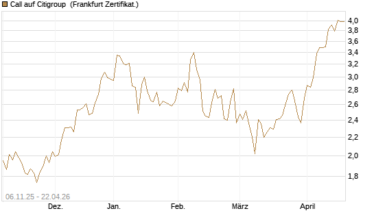 Call auf Citigroup [UBS AG (London)] Chart