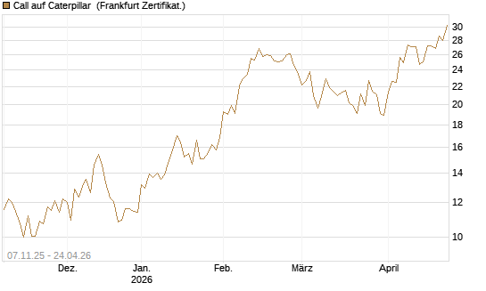 Call auf Caterpillar [UBS AG (London)] Chart