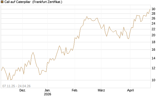 Call auf Caterpillar [UBS AG (London)] Chart