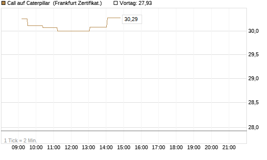 Call auf Caterpillar [UBS AG (London)] Chart