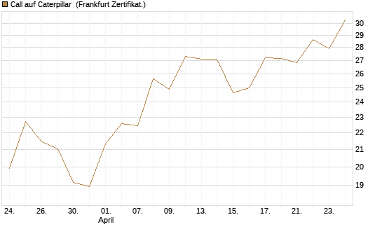 Call auf Caterpillar [UBS AG (London)] Chart