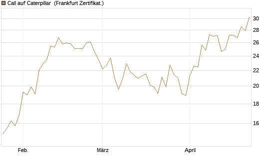 Call auf Caterpillar [UBS AG (London)] Chart