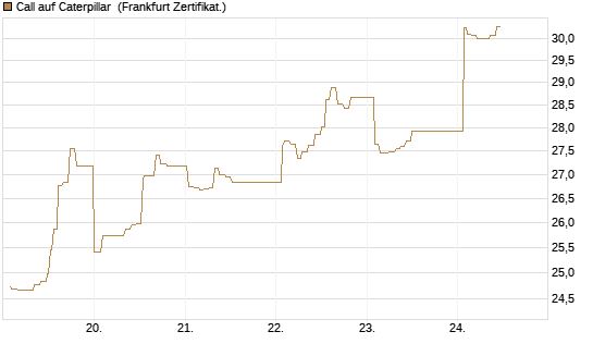 Call auf Caterpillar [UBS AG (London)] Chart