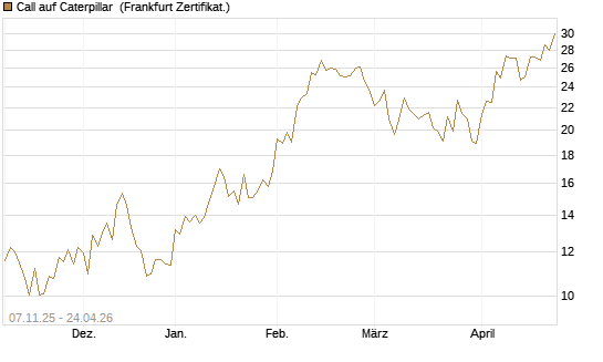 Call auf Caterpillar [UBS AG (London)] Chart