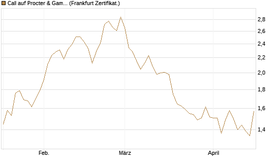 Call auf Procter & Gamble [UBS AG (London)] Chart